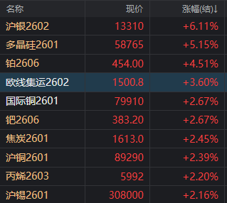 国内贵金属期货继续走高 沪银期货主力合约涨近13%
