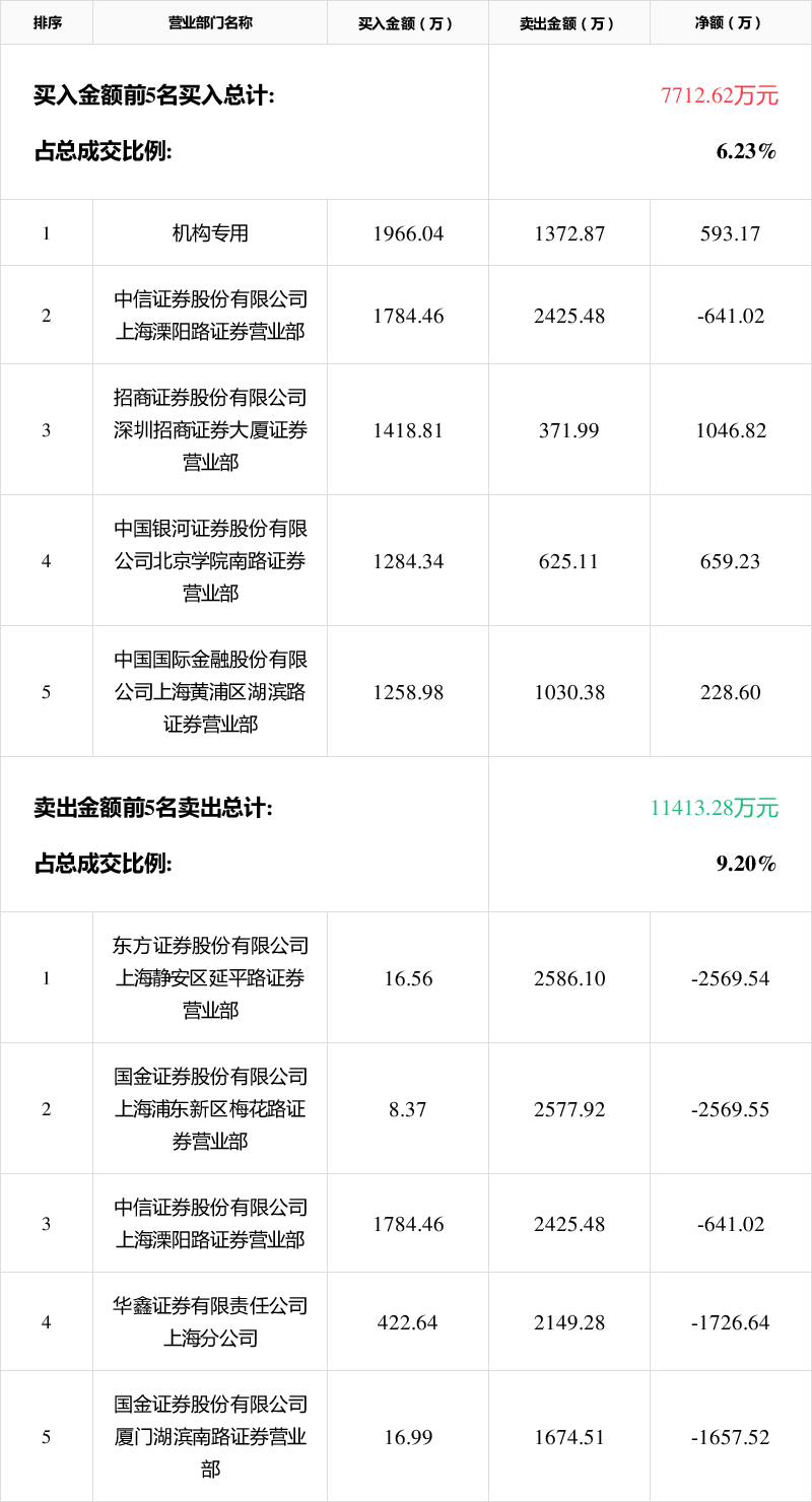 金现代1月12日龙虎榜数据