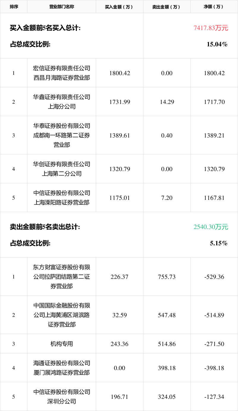 金现代1月12日龙虎榜数据