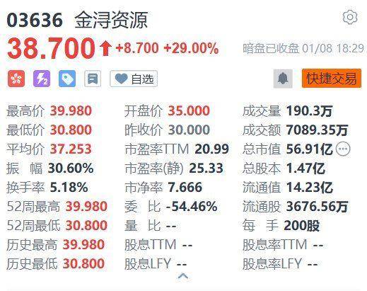 流金科技涨24.61%，股价创历史新高