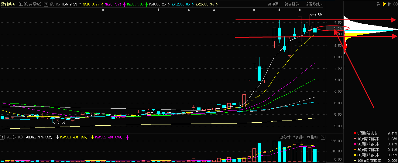 雷科防务涨停，深股通龙虎榜上净卖出1.25亿元