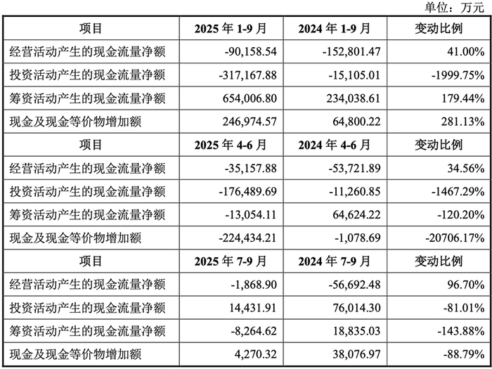 用友网络：预计2025年净亏损13亿元—13.9亿元 同比减亏