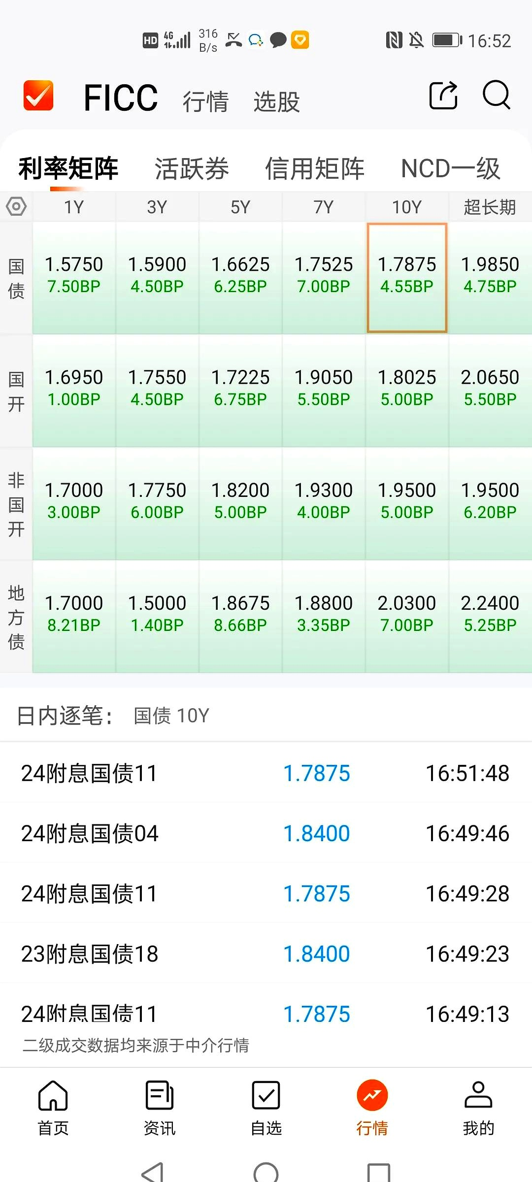 债市收盘| 权益市场回调，10年国债收益率下行1BP