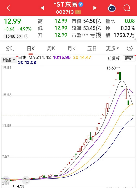一字跌停！这家公司预告退市，股价较历史高点暴跌超94%