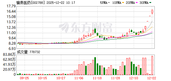汤姆猫成交额创2025年2月28日以来新高