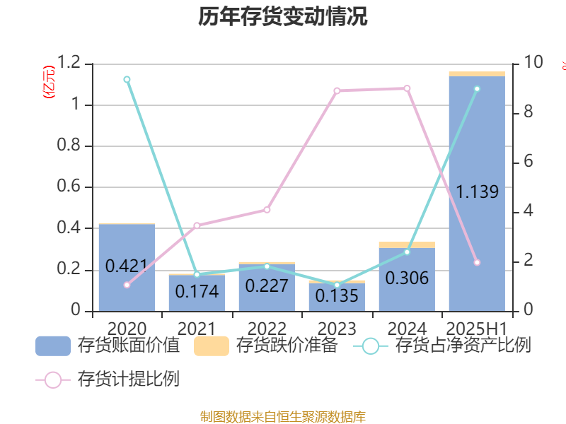 恒为科技成交额创2025年3月13日以来新高