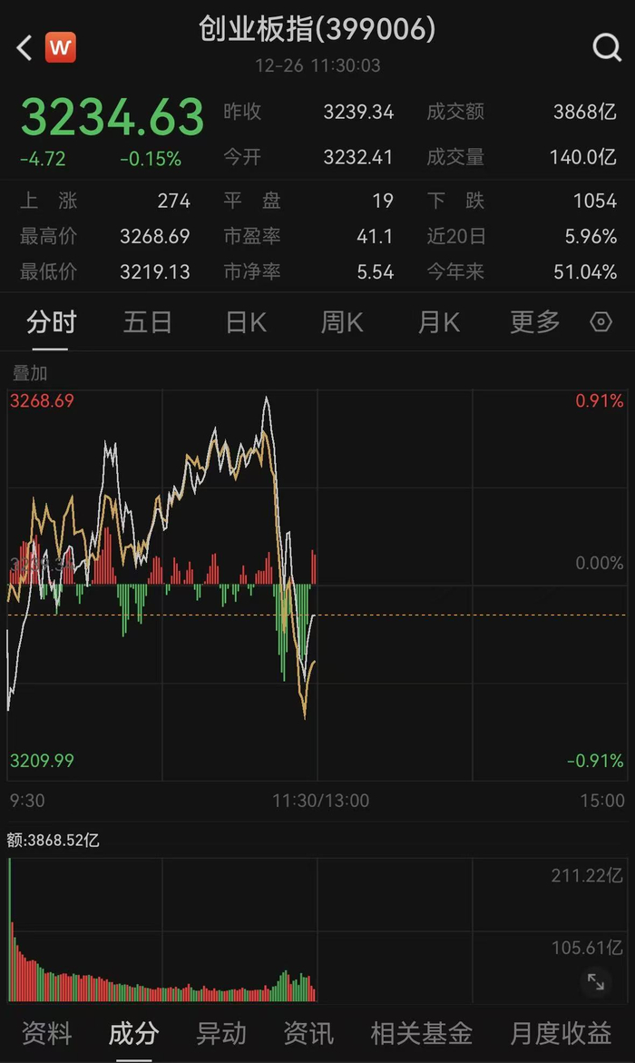 收评：沪指冲高回落跌0.31% 市场成交额超3.9万亿元
