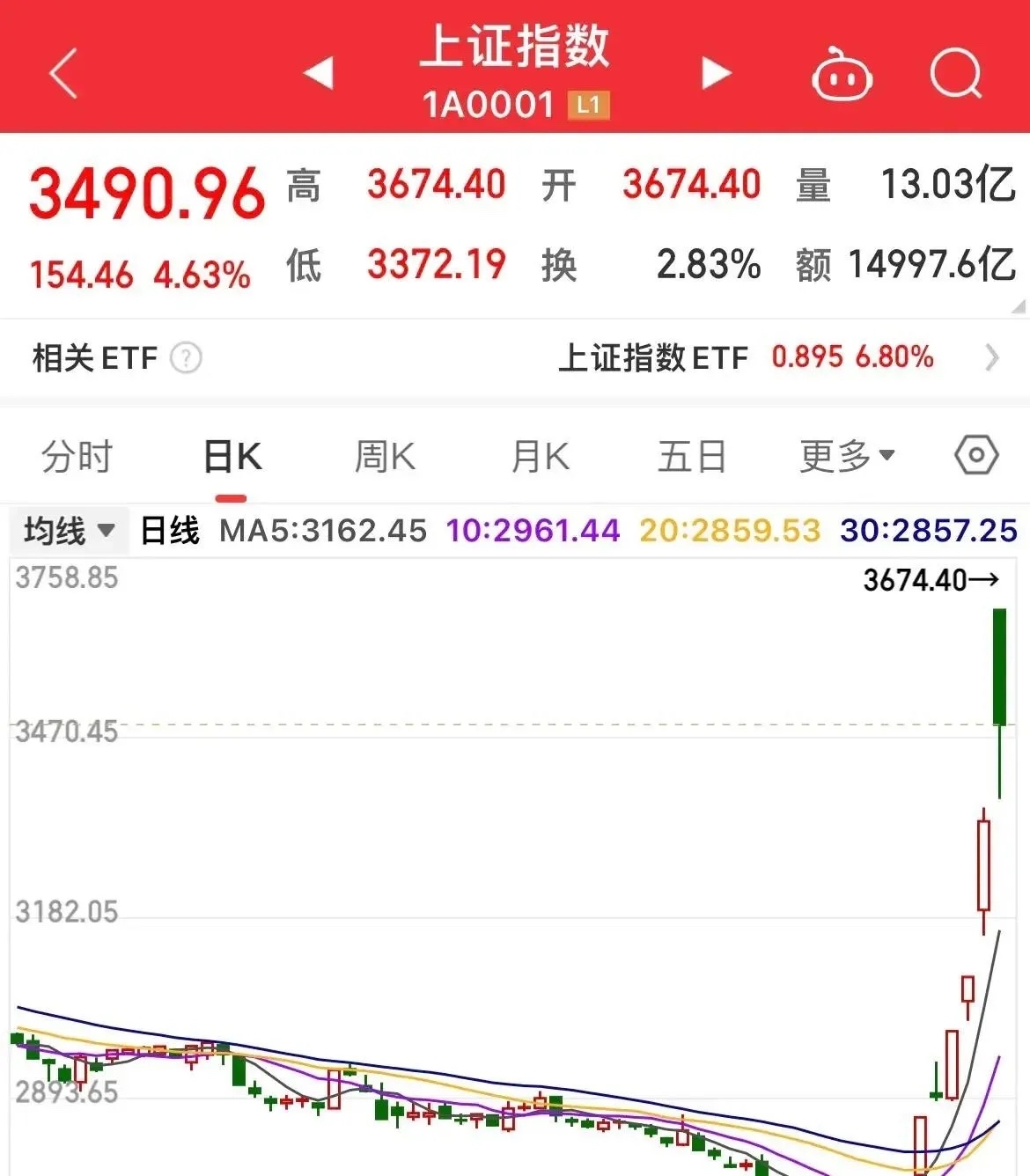 今日108只个股涨停 主要集中在计算机、通信等行业