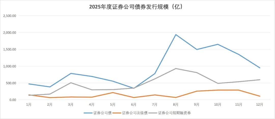 开年以来券商发债规模已超900亿元