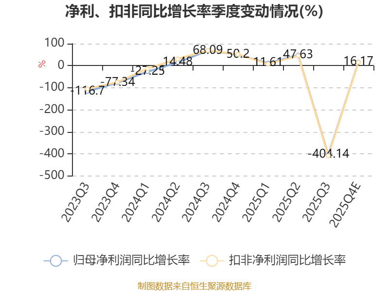 帝科股份：预计2025年净亏损2亿元―3亿元
