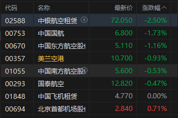 港股午评：恒生指数跌0.55%，恒生科技指数跌1.83%