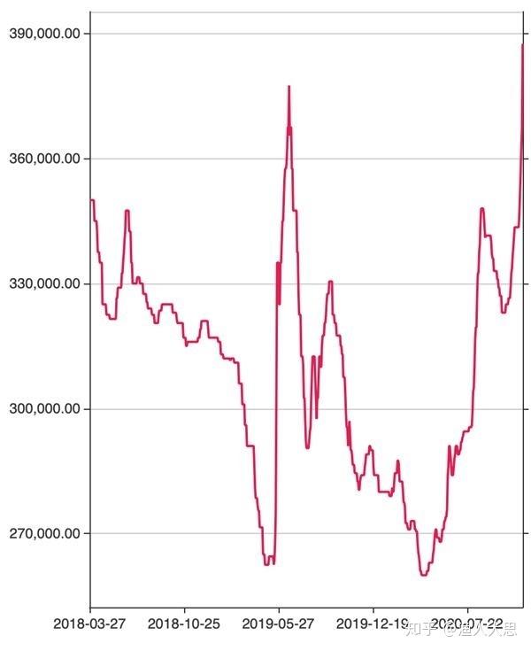 三天涨超20%！锡价大涨，影响几何？