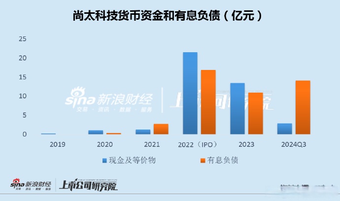 尚太科技：选择可转债融资因其具备低成本、低稀释与高灵活性优势
