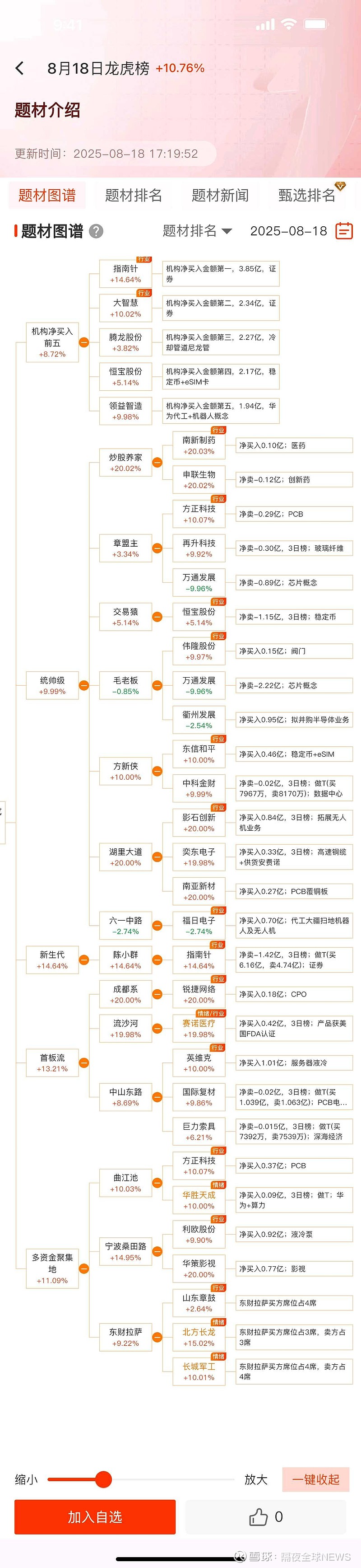 600410，一度534万手封单涨停，陈小群概念火了（附名单）