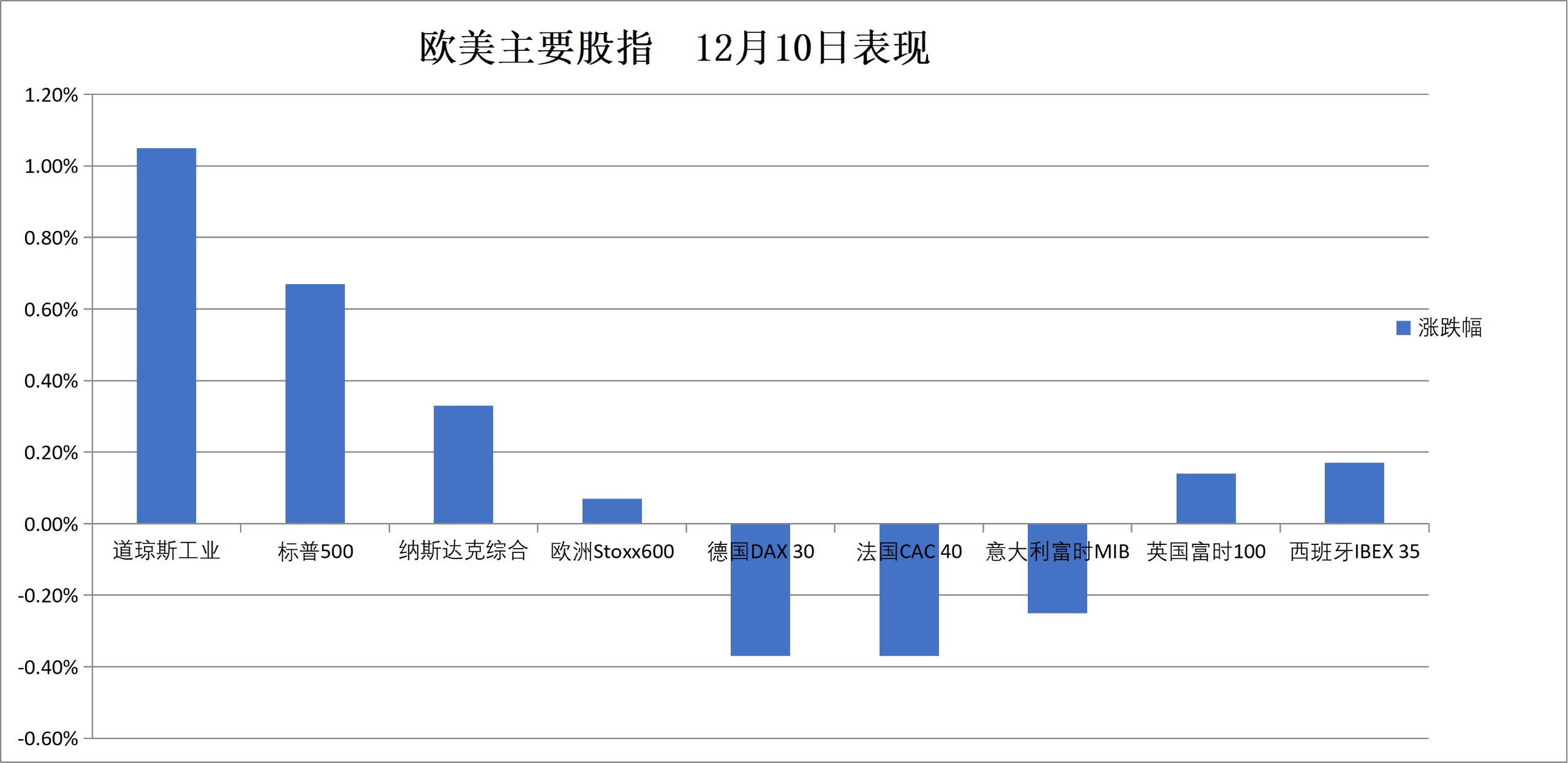 德国10年期国债收益率涨0.5个基点，报2.817%