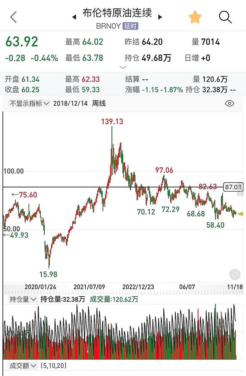 国际原油价格止跌回升