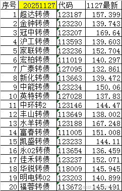 中证转债指数收涨0.47%，242只可转债收涨