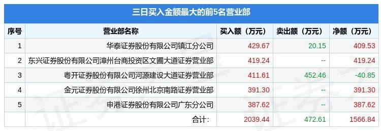 盛路通信龙虎榜数据（1月16日）
