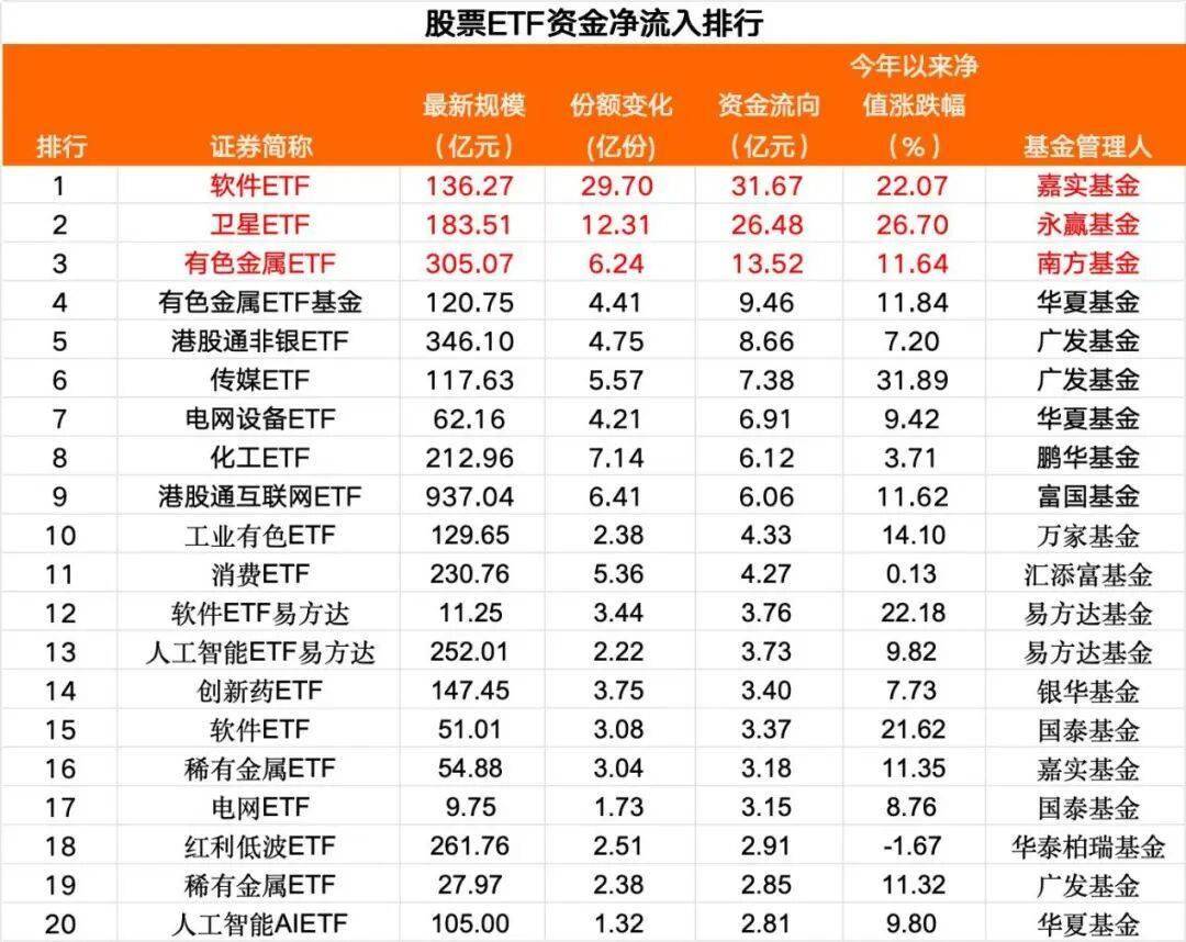 资金换仓！9只ETF承接百亿成交，宽基成“避风港”