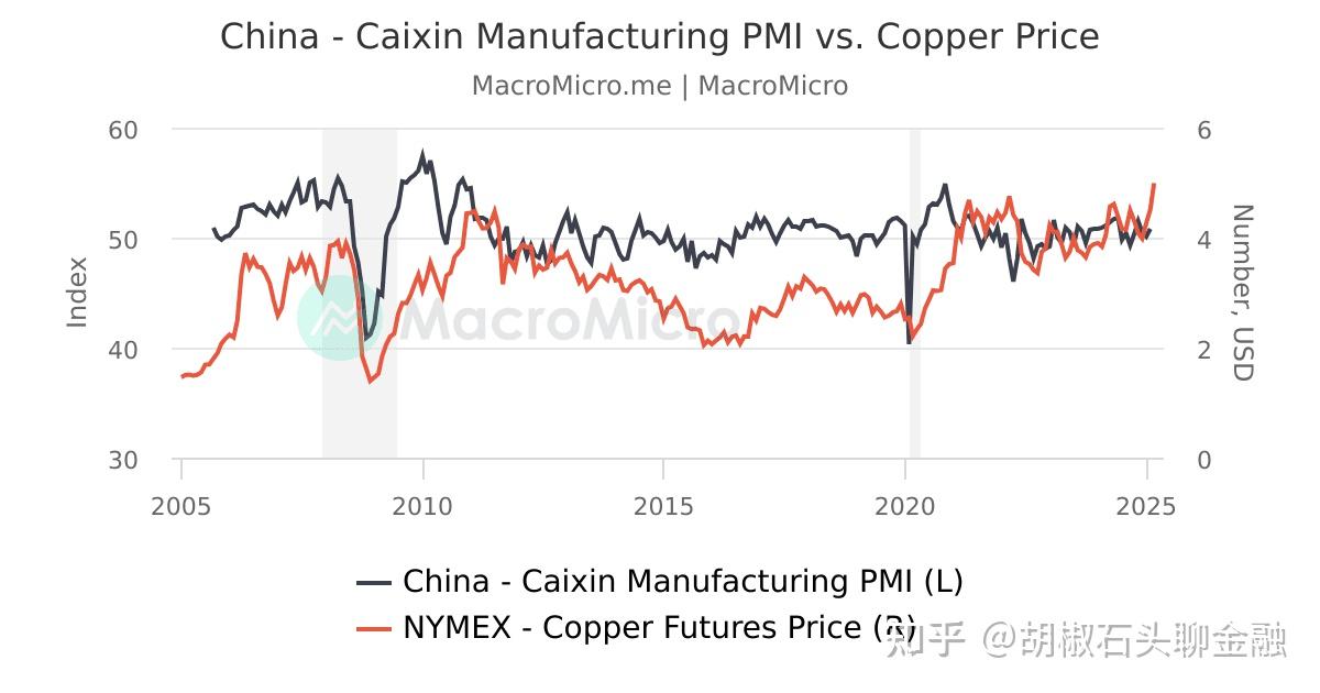 2025年铜价创下2009年以来最佳年度表现