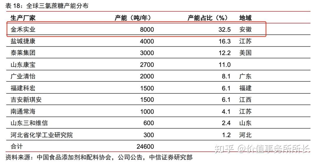 金禾实业：三氯蔗糖获5年法定监测期