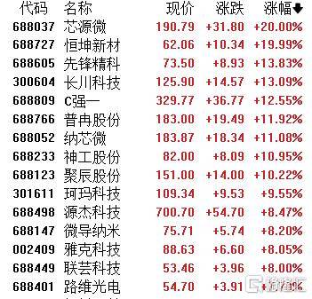 收评：科创50指数涨1.35%，半导体板块强势，特高压等概念活跃