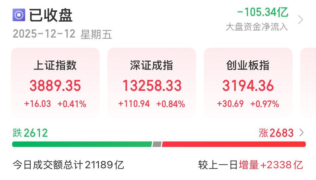 收评：科创50指数涨1.35%，半导体板块强势，特高压等概念活跃