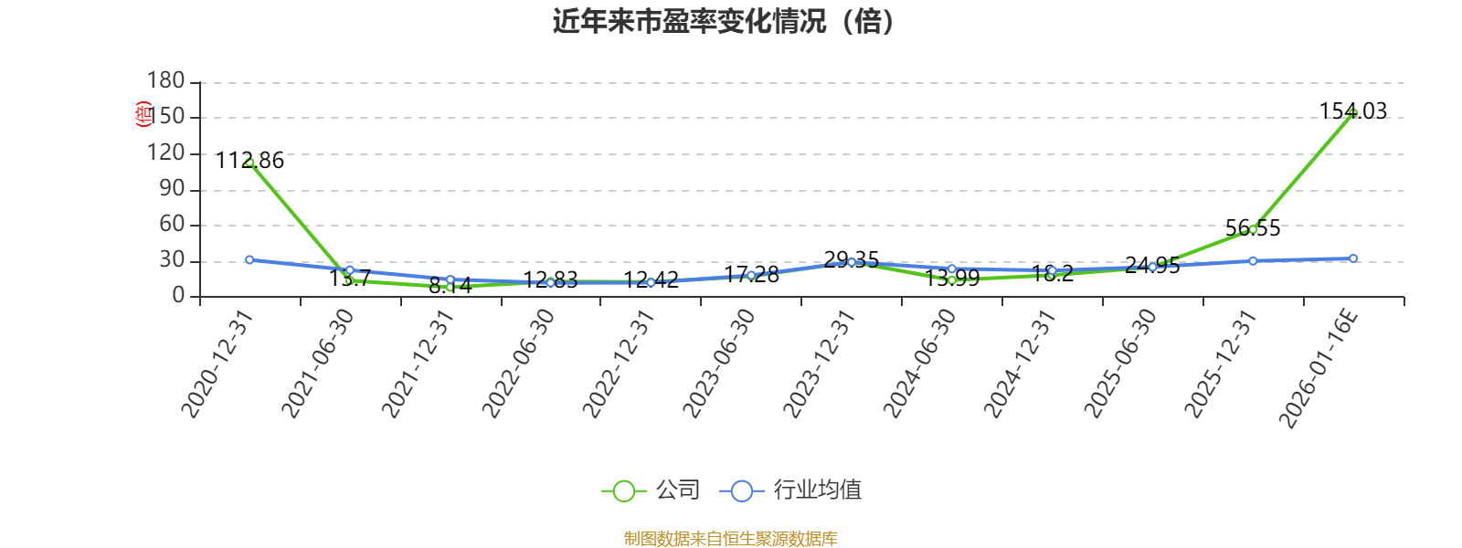 江苏索普：2025年净利润同比预降52.99%―62.4%