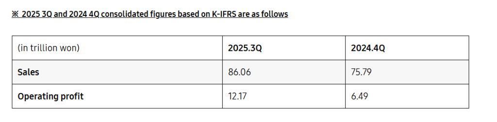 三星电子和SK海力士明年利润或达200万亿韩元