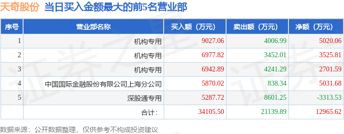 矽电股份换手率37.91%，机构龙虎榜净卖出3206.19万元