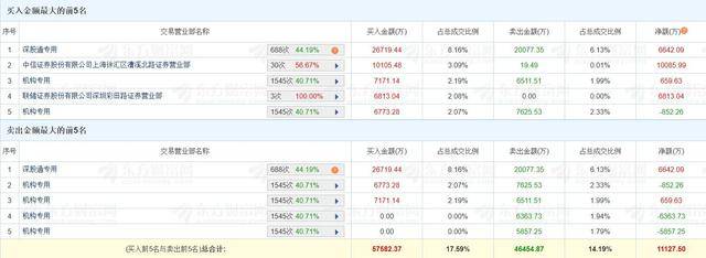 矽电股份换手率37.91%，机构龙虎榜净卖出3206.19万元