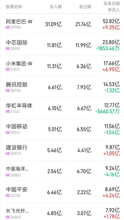 港股通（深）净卖出9.13亿港元