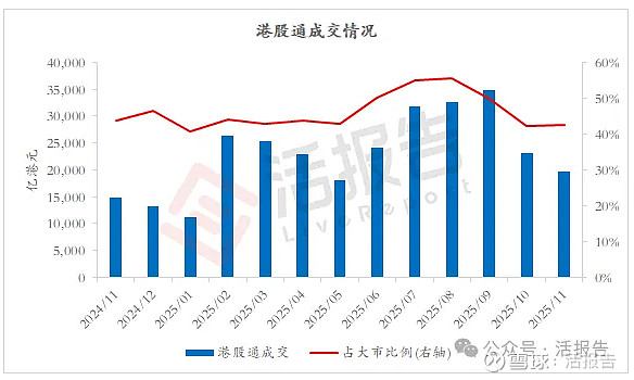 港股通（深）净卖出9.13亿港元