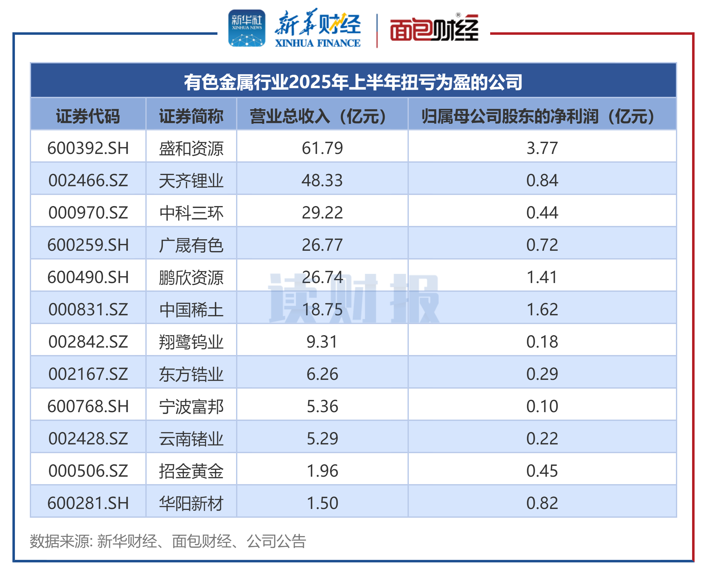 工大高科(688367.SH)：预计2025年净利润同比减少56.23%到69.55%