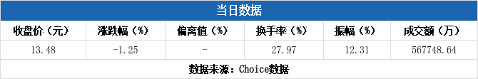 康强电子换手率40.96%，龙虎榜上机构买入7189.96万元，卖出2184.05万元