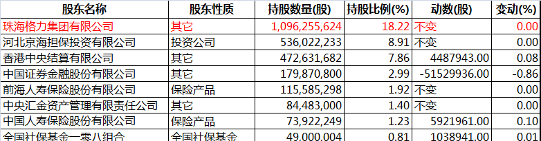 格力电器：公司不涉及存储芯片生产业务