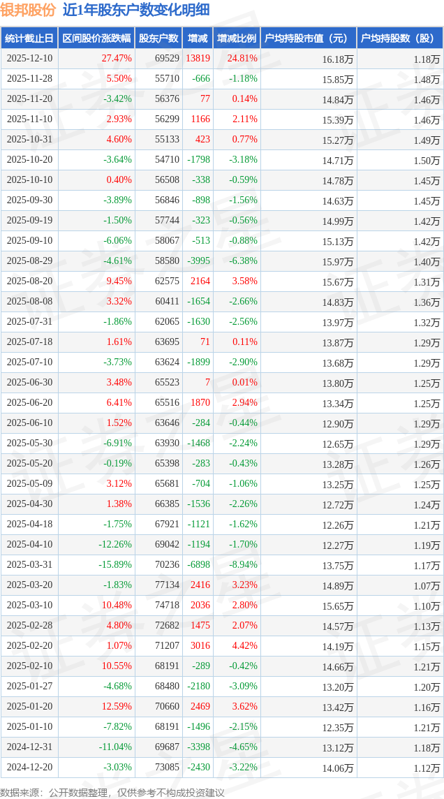 贝隆精密：截至1月10日股东户数为11,590户