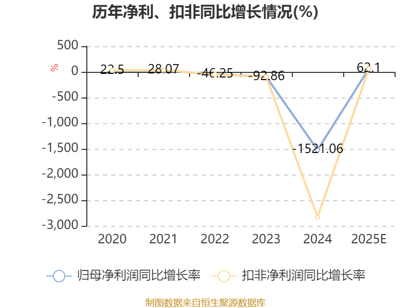 园林股份：预计2025年净利润亏损1.35亿元―2.3亿元