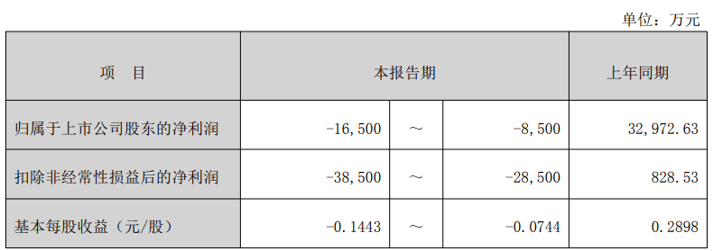 华润材料：2025年预计亏损8500万元―1.15亿元 同比减亏