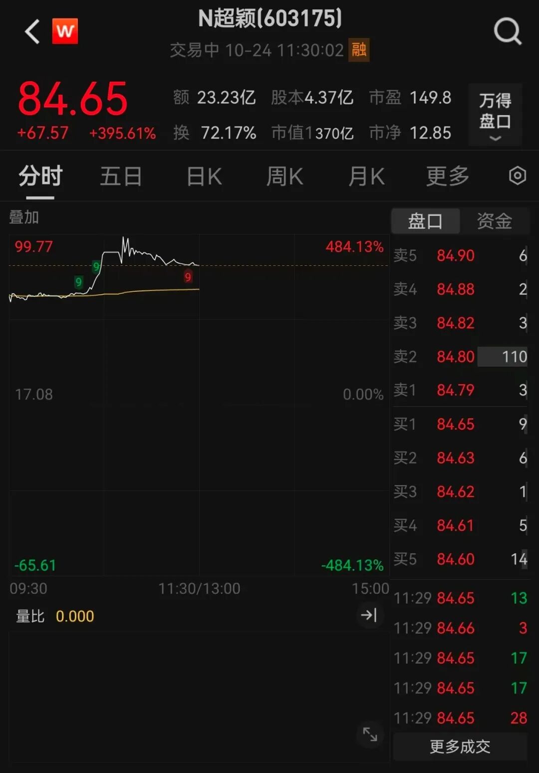 N爱舍伦今日上市 开盘上涨205.88%