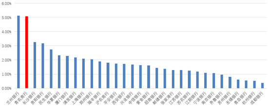 青农商行执行董事、副行长丁明来辞职：2024年薪酬130万，董监高中持股最多者，职工人均薪酬32万元