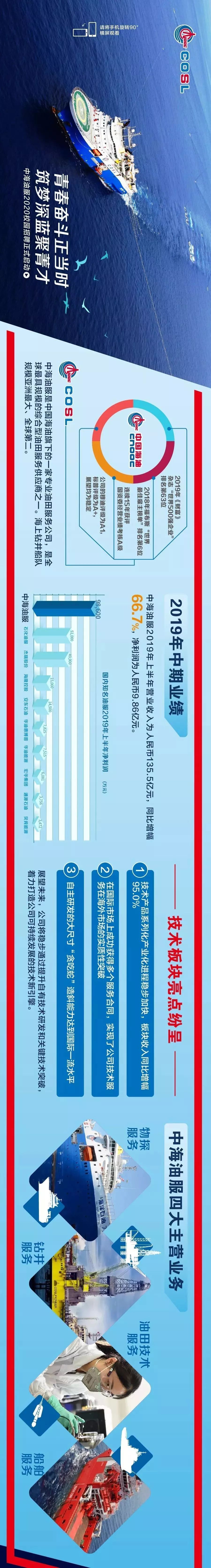 中海油服：拟将对COSL Norwegian AS的债权转为股权投资