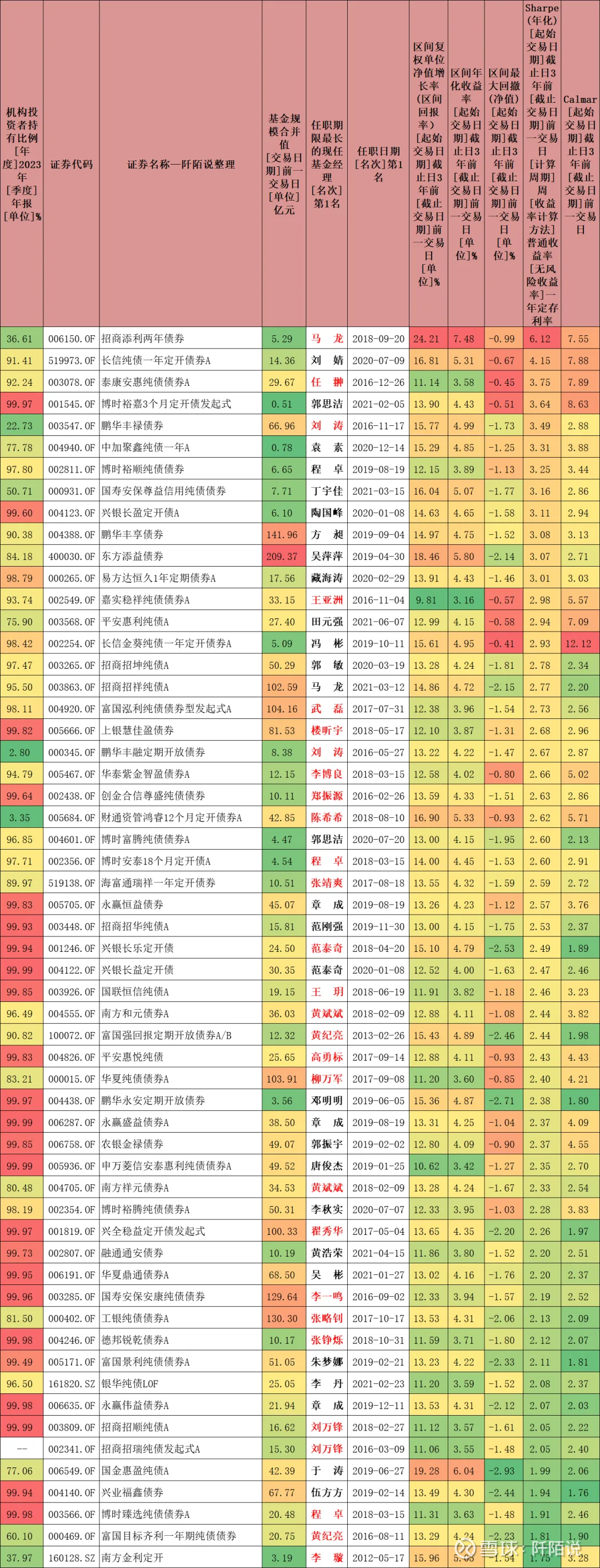 纯固收长盈理财最高加权年化破5%，1只二永债重仓产品近月反超