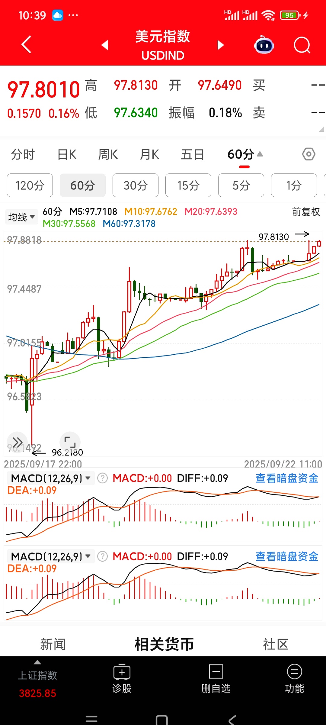 赤峰黄金成交额创上市以来新高