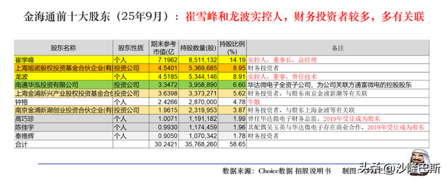 金海通(603061.SH)：上海金浦已减持59.89万股股份