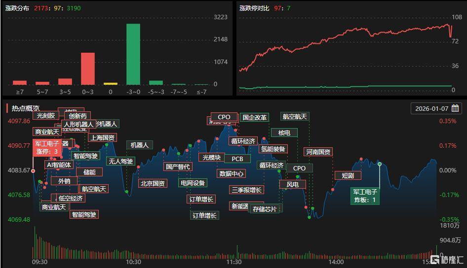 收评：沪指震荡微涨，有色、半导体板块领涨，玻璃基板概念爆发