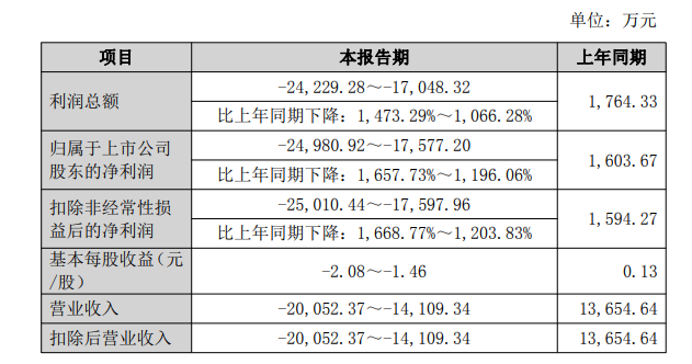 三雄极光：收入缩水、业绩预亏，创始团队内斗不休