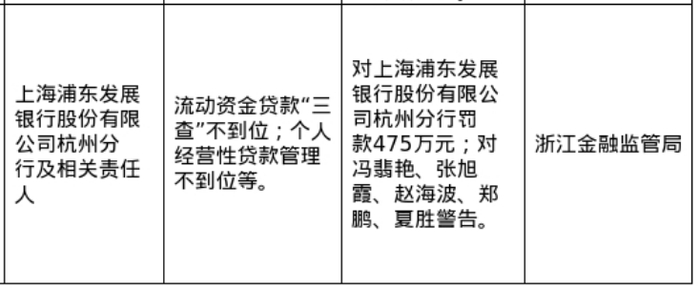 农行浙江分行880万罚单揭贷管漏洞 浦发杭州分行475万处罚显“三查”短板