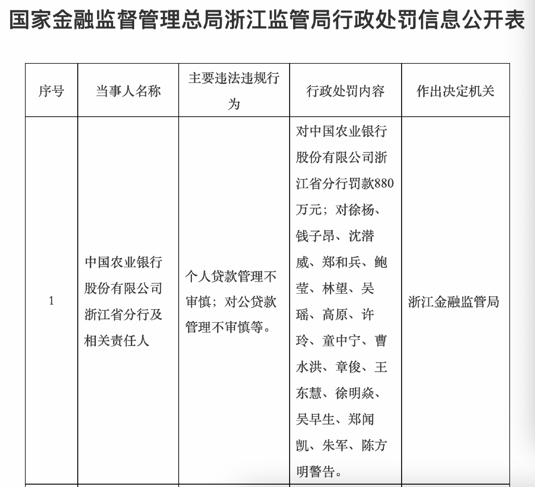 农行浙江分行880万罚单揭贷管漏洞 浦发杭州分行475万处罚显“三查”短板