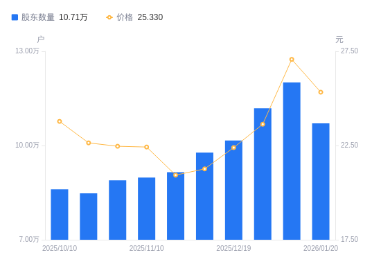 深粮控股：截至2026年1月20日A股总户数为36,699户